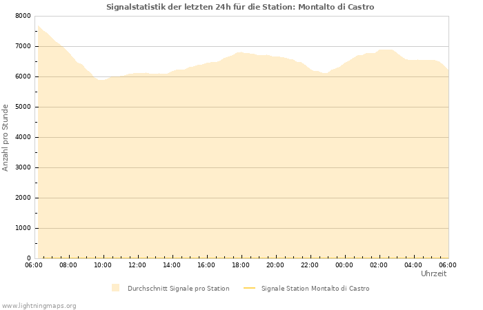 Diagramme: Signalstatistik