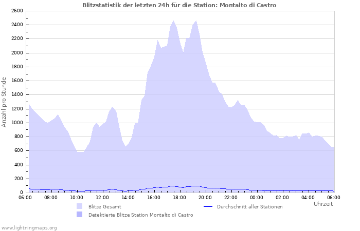 Diagramme: Blitzstatistik