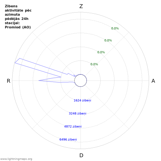 Grafiki: Zibens aktivitāte pēc azimuta