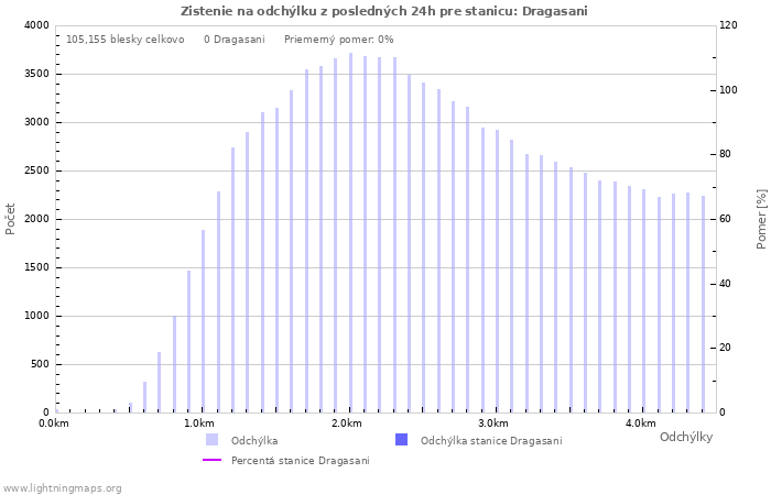 Grafy: Zistenie na odchýlku