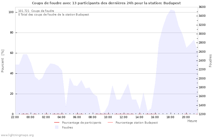 Graphes