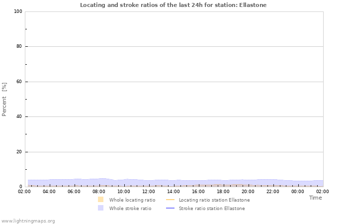 Grafikonok: Locating and stroke ratios