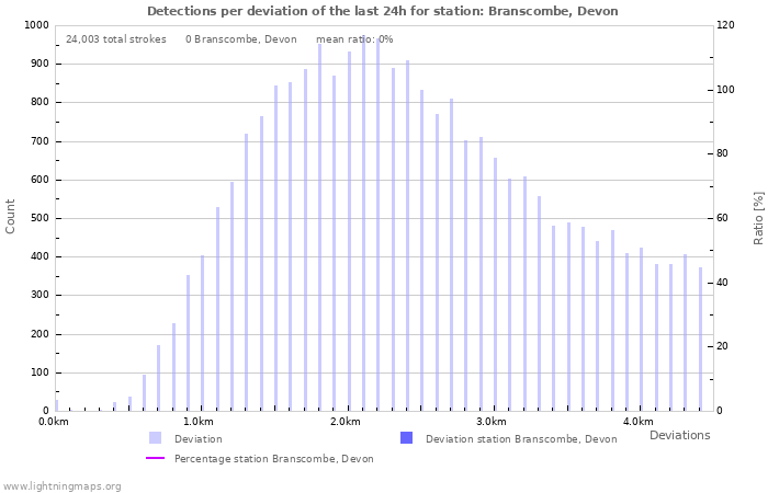 Graphs: Detections per deviation