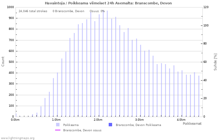 Graafit: Havaintoja / Poikkeama