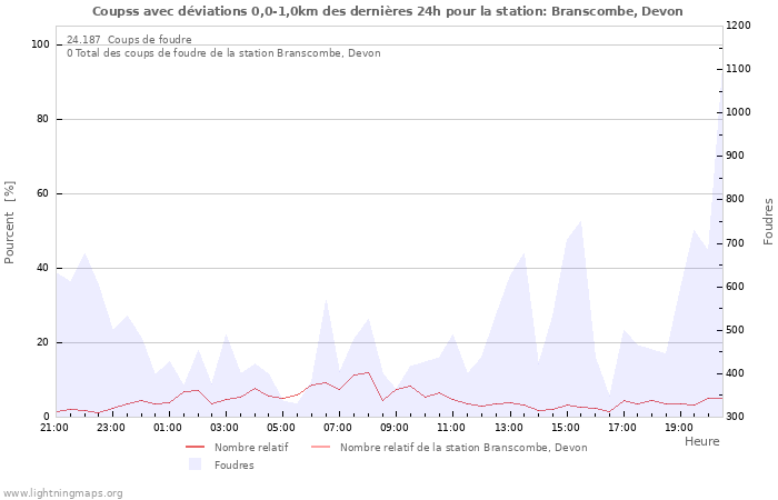 Graphes