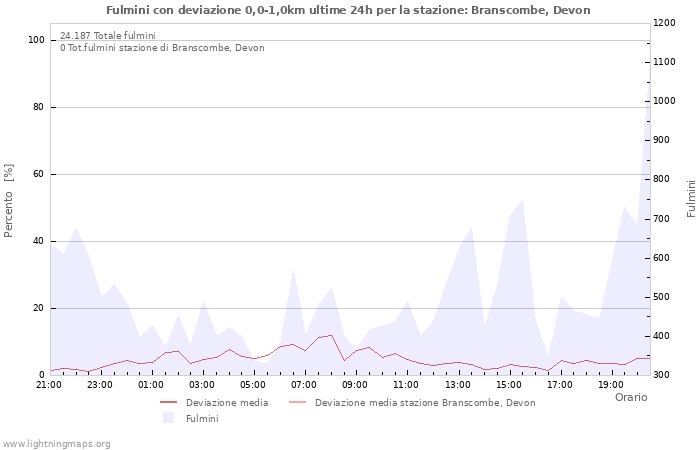 Grafico