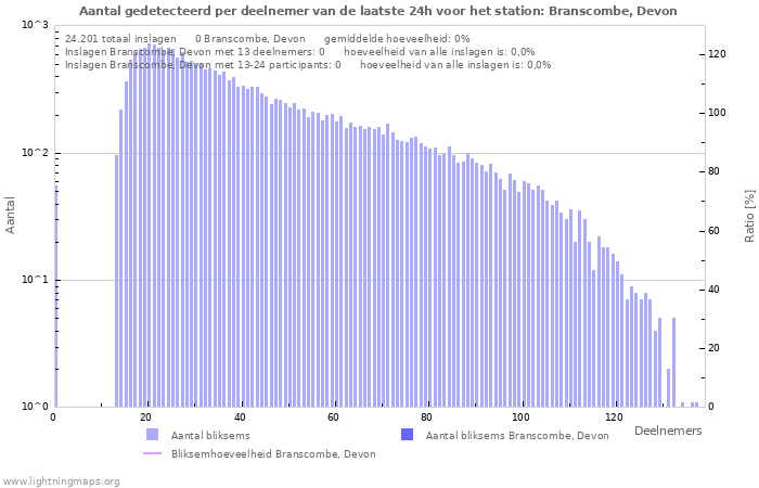 Grafieken: Aantal gedetecteerd per deelnemer