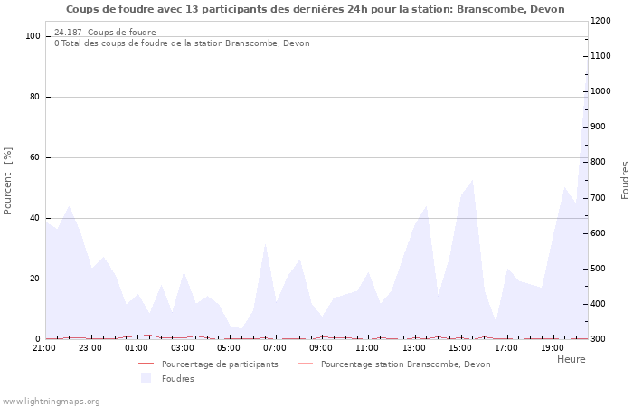 Graphes