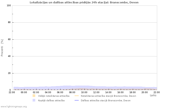 Grafiki: Lokalizācijas un dalības attiecības