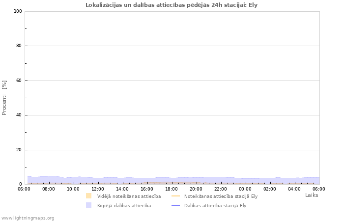 Grafiki: Lokalizācijas un dalības attiecības