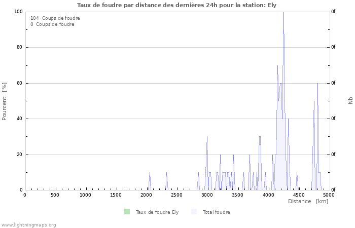 Graphes: Taux de foudre par distance