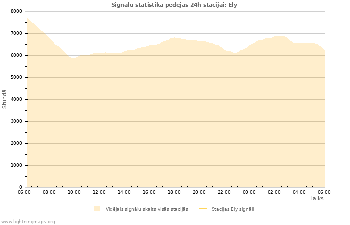 Grafiki: Signālu statistika