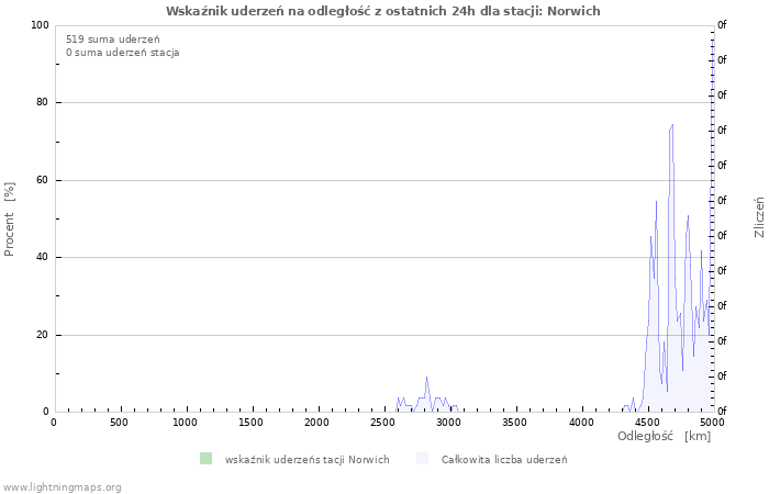 Wykresy: Wskaźnik uderzeń na odległość