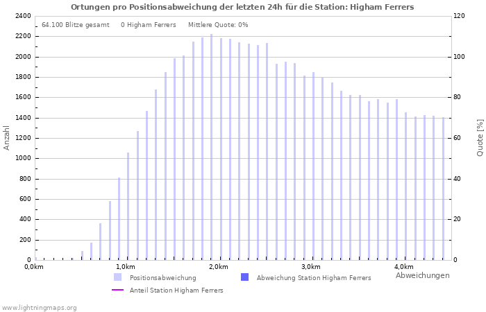 Diagramme: Ortungen pro Positionsabweichung