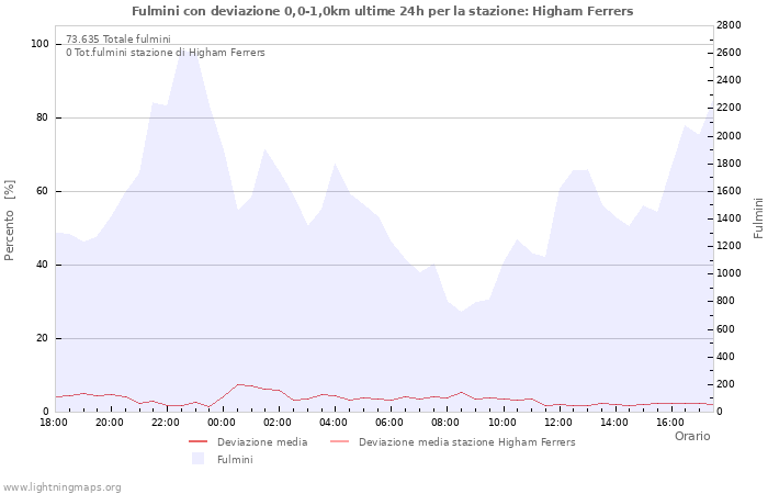 Grafico