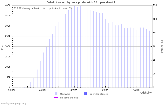 Grafy: Detekcí na odchylku