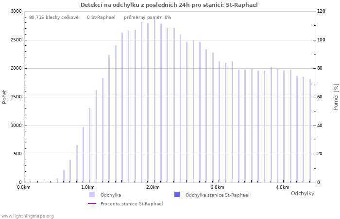 Grafy: Detekcí na odchylku