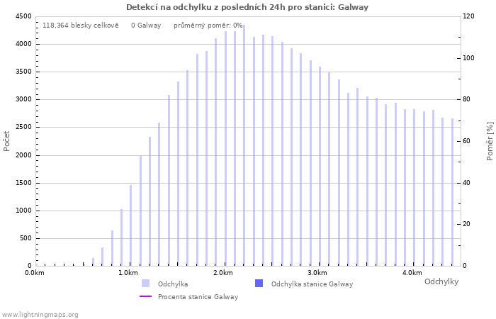 Grafy: Detekcí na odchylku