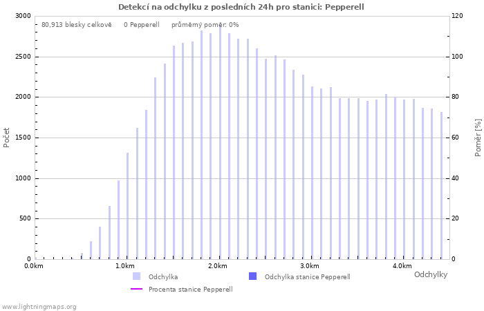 Grafy: Detekcí na odchylku