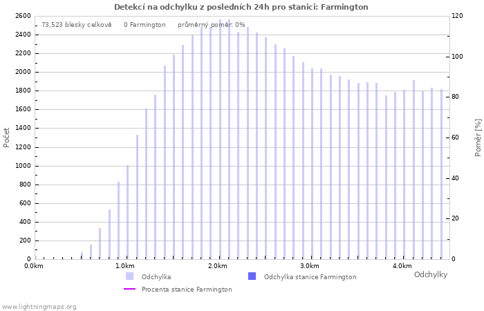 Grafy: Detekcí na odchylku