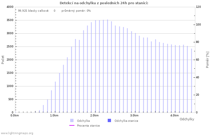 Grafy: Detekcí na odchylku