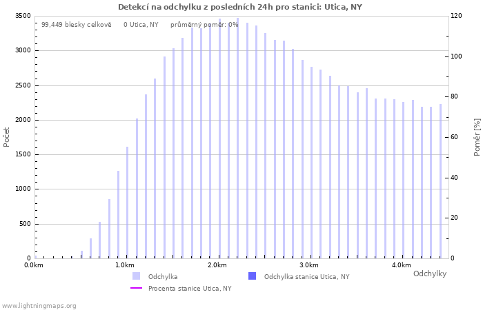 Grafy: Detekcí na odchylku