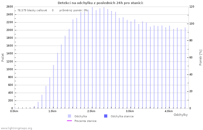 Grafy: Detekcí na odchylku