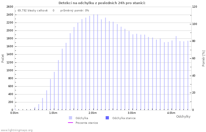 Grafy: Detekcí na odchylku