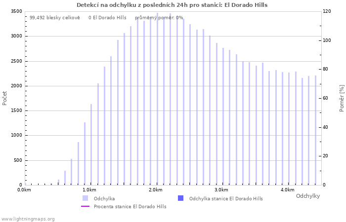 Grafy: Detekcí na odchylku