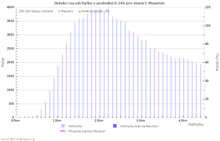 Grafy: Detekcí na odchylku