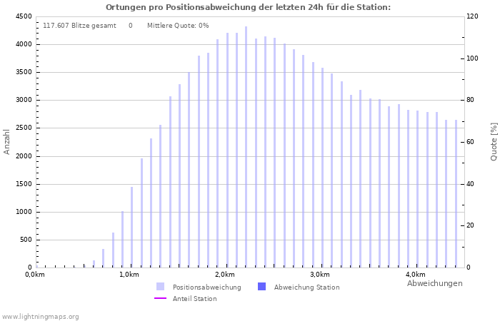 Diagramme: Ortungen pro Positionsabweichung