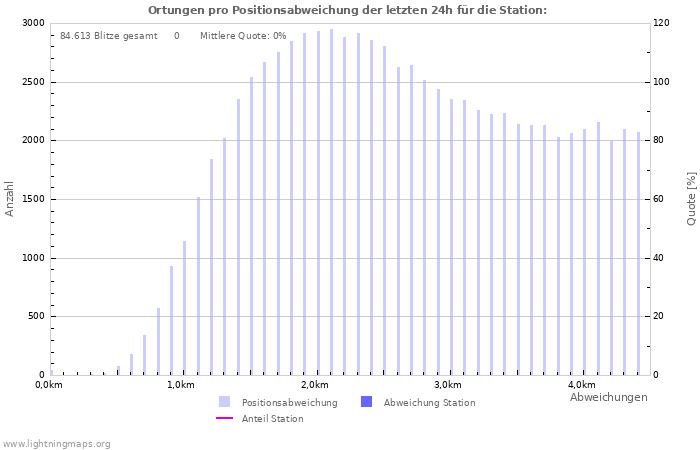 Diagramme: Ortungen pro Positionsabweichung