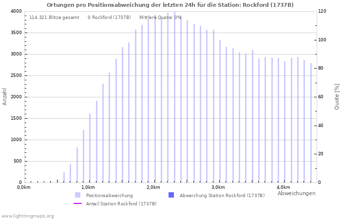 Diagramme: Ortungen pro Positionsabweichung