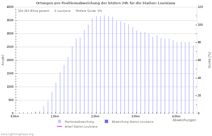 Diagramme: Ortungen pro Positionsabweichung