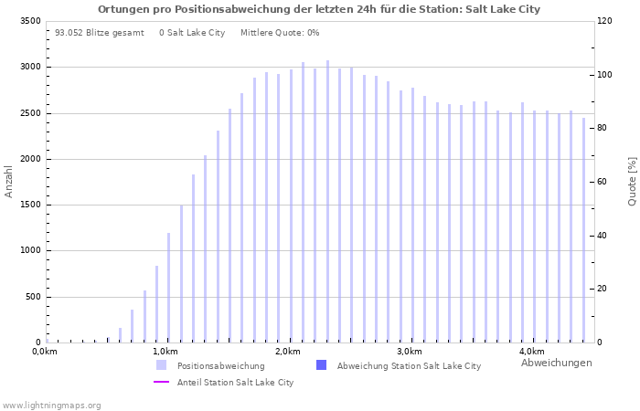 Diagramme: Ortungen pro Positionsabweichung