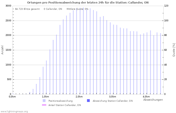 Diagramme: Ortungen pro Positionsabweichung