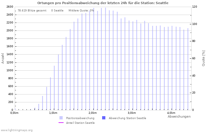 Diagramme: Ortungen pro Positionsabweichung