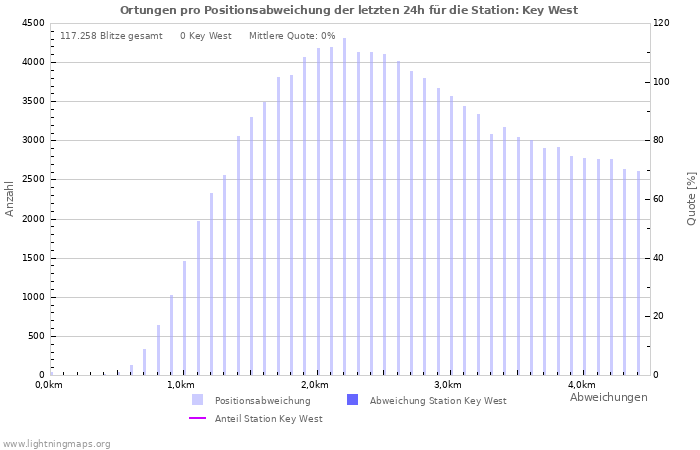 Diagramme: Ortungen pro Positionsabweichung