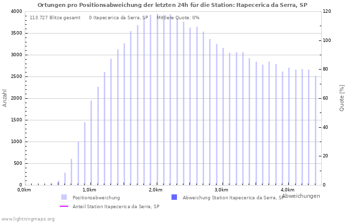 Diagramme: Ortungen pro Positionsabweichung