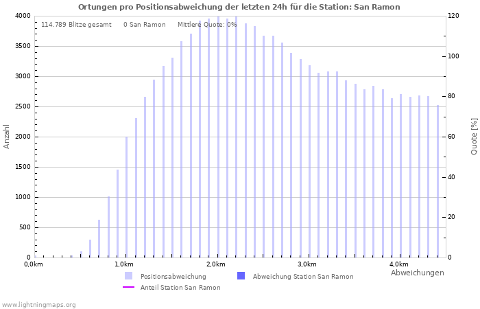 Diagramme: Ortungen pro Positionsabweichung