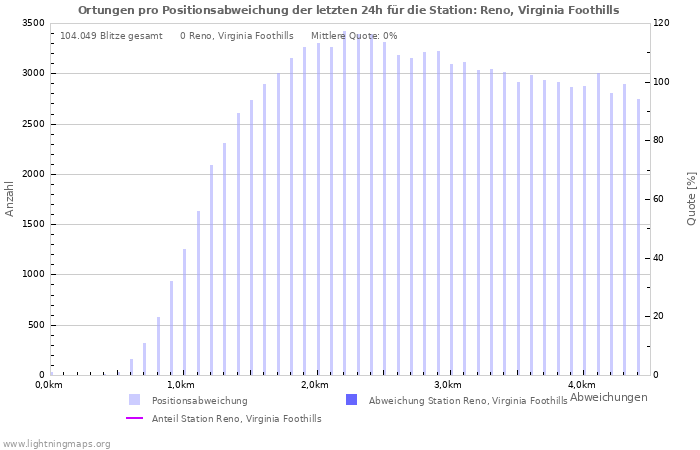 Diagramme: Ortungen pro Positionsabweichung