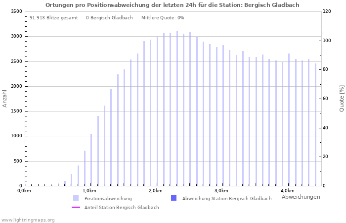 Diagramme: Ortungen pro Positionsabweichung