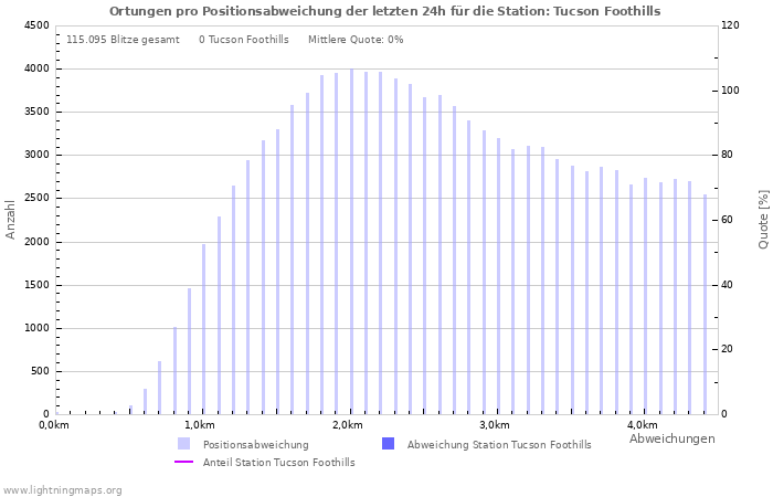 Diagramme: Ortungen pro Positionsabweichung