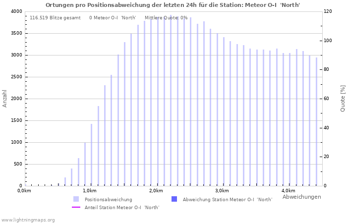 Diagramme: Ortungen pro Positionsabweichung