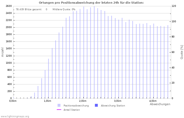 Diagramme: Ortungen pro Positionsabweichung