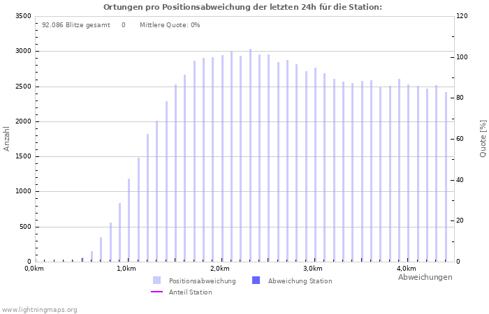 Diagramme: Ortungen pro Positionsabweichung