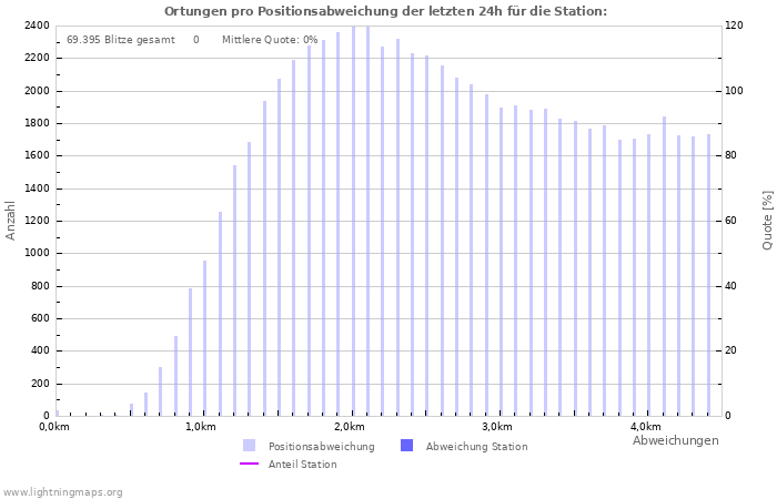 Diagramme: Ortungen pro Positionsabweichung