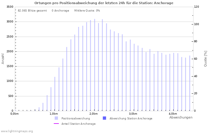 Diagramme: Ortungen pro Positionsabweichung