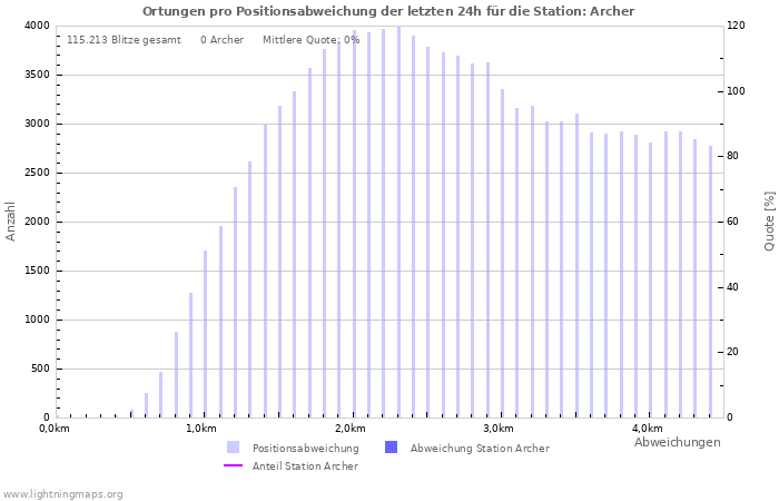 Diagramme: Ortungen pro Positionsabweichung