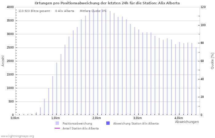 Diagramme: Ortungen pro Positionsabweichung